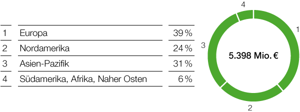 Performance Products – Dispersions & Pigments – Umsatz nach Regionen (Tortendiagramm)