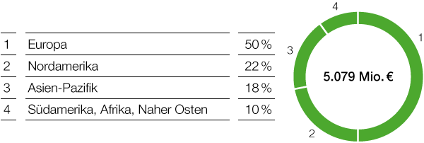 Performance Products – Care Chemicals – Umsatz nach Regionen (Tortendiagramm)
