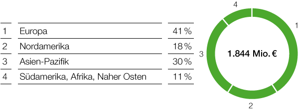 Performance Products – Nutrition & Health – Umsatz nach Regionen (Tortendiagramm)