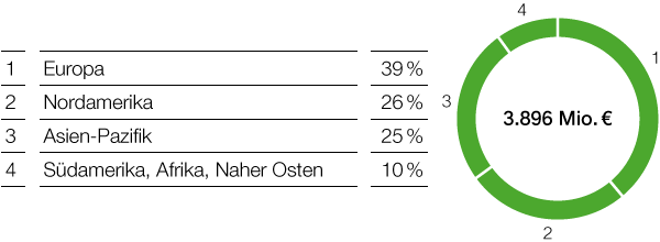 Performance Products – Performance Chemicals – Umsatz nach Regionen (Tortendiagramm)