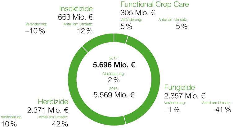 Agricultural Solutions – Umsatz (Tortendiagramm)
