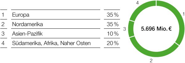 Agricultural Solutions – Umsatz nach Regionen (nach Sitz der Kunden) (Tortendiagramm)