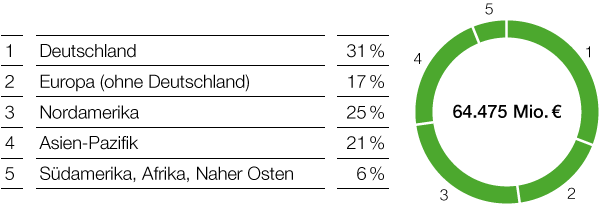 Umsatz nach Regionen (nach Sitz der Gesellschaften) (Tortendiagramm)