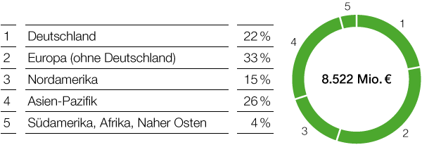 Ergebnis der Betriebstätigkeit nach Regionen (Tortendiagramm)