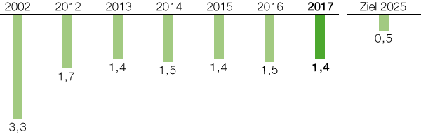 Arbeitsunfälle mit Ausfalltagen je eine Million geleistete Arbeitsstunden (Balkendiagramm)