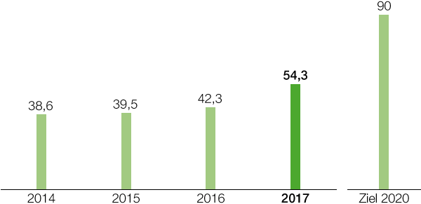 Eingeführte zertifizierte Energiemanagementsysteme (ISO 50001) an Standorten der BASF-Gruppe weltweit, bezogen auf Primärenergiebedarf (Balkendiagramm)