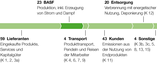 Treibhausgasemissionen entlang der BASF-Wertschöpfungskette im Jahr 2017 (Grafik)
