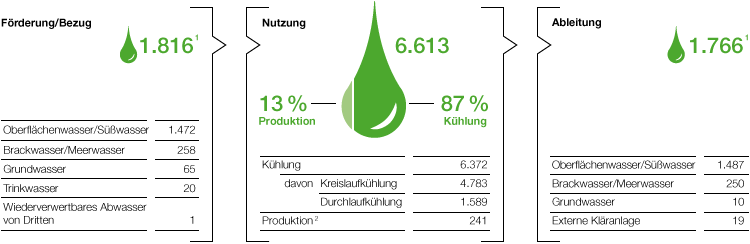 Wasserbilanz BASF-Gruppe 2017 (Grafik)