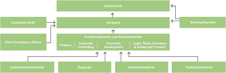 Organisation Risikomanagement der BASF-Gruppe (Organigramm)