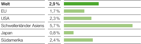 Trends Bruttoinlandsprodukt 2018–2020 (Reale jährliche Veränderung im Durchschnitt) (Balkendiagramm)