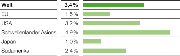 Trends Chemieproduktion 2018–2020 (ohne Pharma), Reale jährliche Veränderung im Durchschnitt (Balkendiagramm)