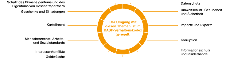 Verhaltenskodex der BASF (Grafik)