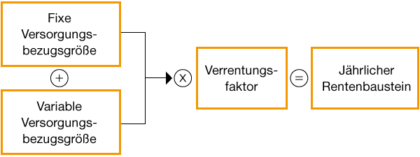 Zusammensetzung des jährlichen Rentenbausteines (Grafik)