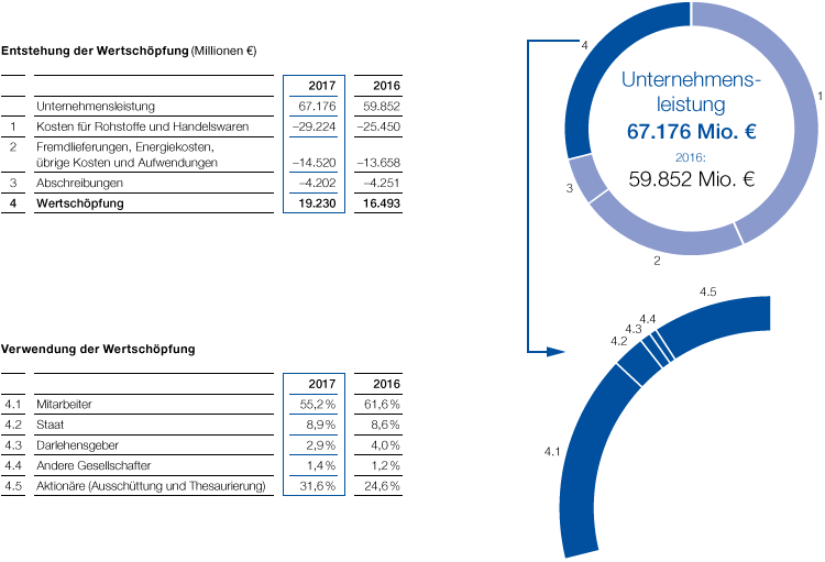 Wertschöpfung 2017 (Grafik)