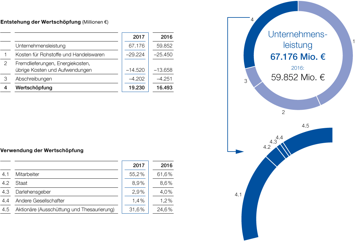 Wertschöpfung 2017 (Grafik)