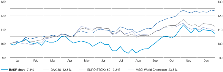 Change in value of an investment in BASF shares in 2017 (line chart)
