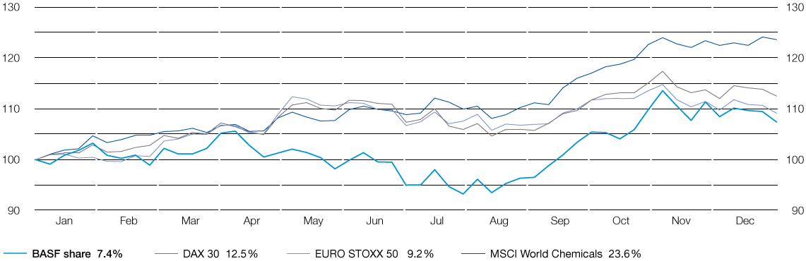 Change in value of an investment in BASF shares in 2017 (line chart)