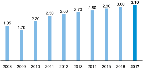 Dividend per share (bar chart)