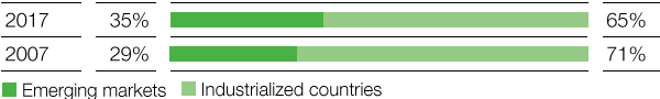 Sales in emerging markets (bar chart)