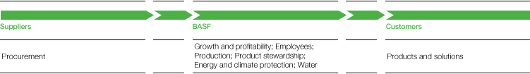 Goal areas along the value chain (graphic)