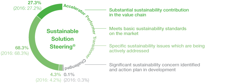 Sustainable Solution Steering®: How BASF’s products contribute to sustainability (graphic)