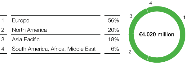 Additions to property, plant and equipment by region in 2017 (pie chart)