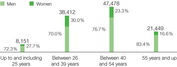 BASF Group employee age structure (bar chart)