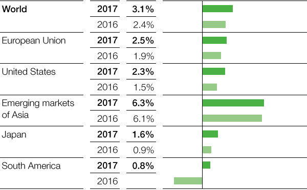 Gross domestic product (Real change compared with previous year) (bar chart)