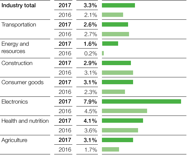 Growth in key customer industries, Real change compared with previous year (bar chart)
