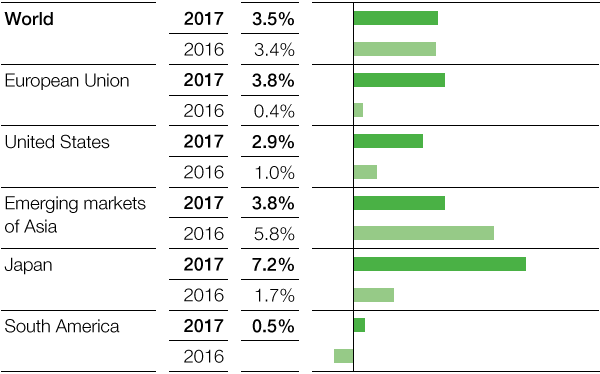 Chemical production (excluding pharmaceuticals), Real change compared with previous year (bar chart)