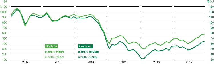 Price trends for crude oil (Brent blend) and naphtha (line chart)