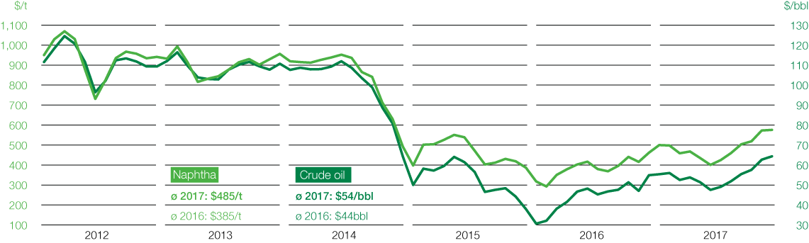 Price trends for crude oil (Brent blend) and naphtha (line chart)