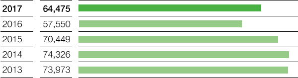 Sales (bar chart)
