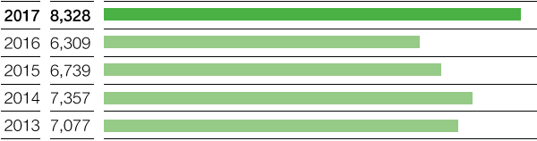 EBIT before special items (bar chart)