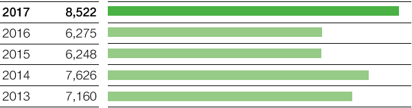 EBIT (bar chart)