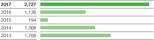 EBIT after cost of capital (bar chart)