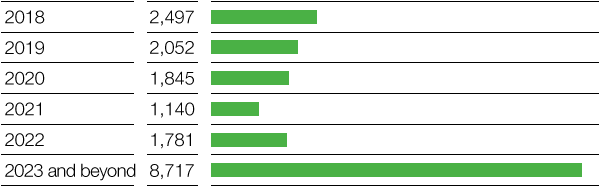 Maturities of financial indebtedness (bar chart)