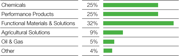 Contributions to total sales by segment (bar chart)