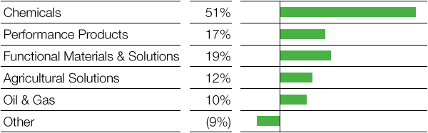Contributions to EBIT before special items by segment (bar chart)