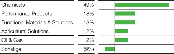 Contributions to EBIT by segment (bar chart)