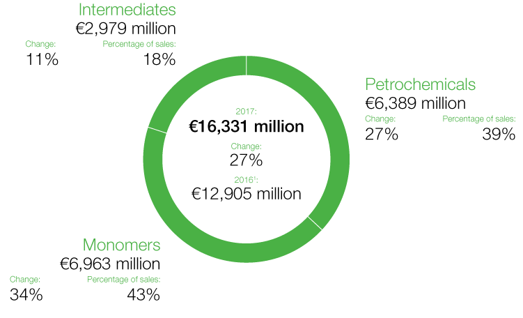 Chemicals – Sales (graphic)