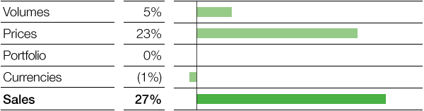 Chemicals – Factors influencing sales (bar chart)