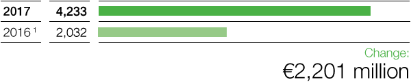 Chemicals – Income from operations before special items (bar chart)