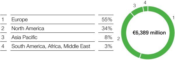 Chemicals &ndash; Petrochemicals &ndash; Sales by region (pie chart)