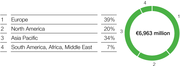 Chemicals – Monomers – Sales by region (pie chart)