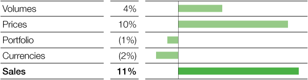 Chemicals – Intermediates – Factors influencing sales (pie chart)