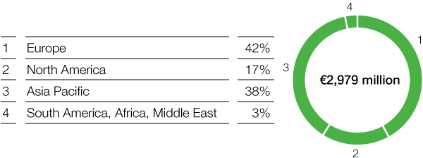 Chemicals – Intermediates – Sales by region (pie chart)