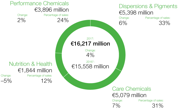 Performance Products – Sales (graphic)