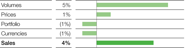 Performance Products – Factors influencing sales (bar chart)