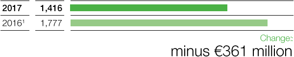 Performance Products – Income from operations before special items (bar chart)